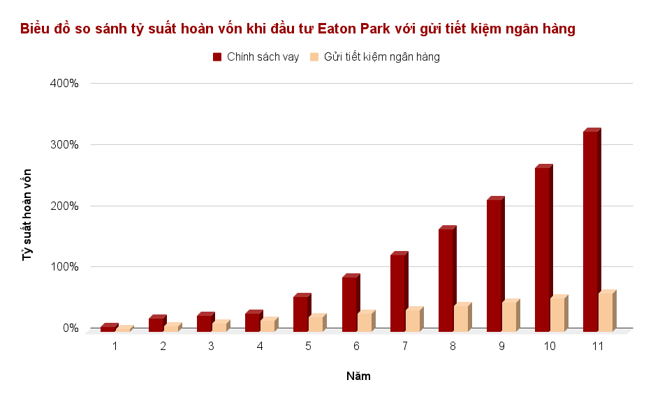 Biểu đồ so sánh tỷ suất hoàn vốn khi đầu tư Eaton Park với gửi tiết kiệm ngân hàng.png